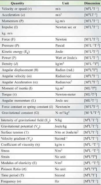 Units Of Physics, Ncert Physics Class 11, Science Notes Class 11 Physics, Physics Class 11 Formula, Basic Formulas Of Physics, Basic Of Physics, Tips To Study Physics Class 11, Physics Formulas Class 11, Physics Basic Formula