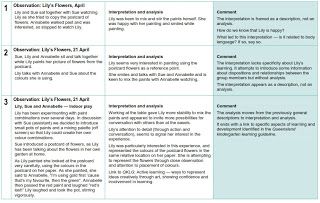 TeachingMadeEasy: Meaningful observations: Examples of documented observations Jotting Observation Example, Observation Examples, Learning Stories Examples, Anecdotal Records, Observational Learning, Intentional Teaching, Writing Activities For Preschoolers, Teacher Observation, Anecdotal Notes