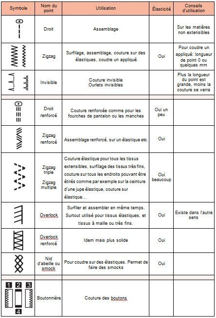 Les différents points en couture | MounaSew Sewing Online, Couture Techniques, Creation Couture, Couture Sewing, Sewing Lessons, Diy Couture, Favorite Sweater, Sewing Basics, Sewing Techniques