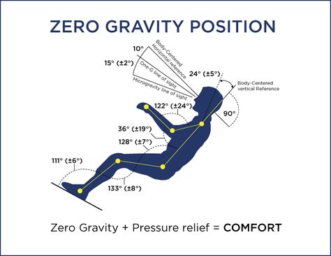 Zero Gravity Explained Koti Diy, Chair Design Wooden, Zero Gravity Chair, Gravity Chair, Seat Design, Zero Gravity, Ergonomic Chair, Easy Woodworking Projects, Ergonomics Design