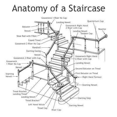 Stair Parts | National Millwork | Division of National Lumber Company | Mansfield, MA Bloxburg House Ideas Minimalist, House Ideas Minimalist, Stair Plan, Staircase Outdoor, Types Of Stairs, Step Treads, Parts Of Stairs, Entry Stairs, Floor Bloxburg