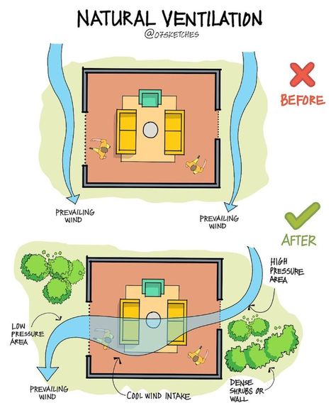 By: 07sketches Passive House Design, Eco House Design, Passive Design, Planting Shrubs, Green Architecture, Passive House, Architecture Design Concept, Natural Ventilation, Earthship