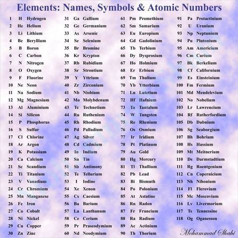 Names, Symbols and Atomic Numbers of Elements #ChemicalElements #AtomicNumbers #Chemistry #Science #MohammadShahi #Mohammad_Shahi #ChemistryShahi #Chemistry_Shahi All Elements Symbol Chemistry, Elements With Atomic Numbers, Chemical Symbols Science, Elements Of Science, Atomic Table Chemistry, Periodic Table All Elements Name, Chemistry Atomic Number, Science Elements Periodic Table, Elements Symbols Chemistry