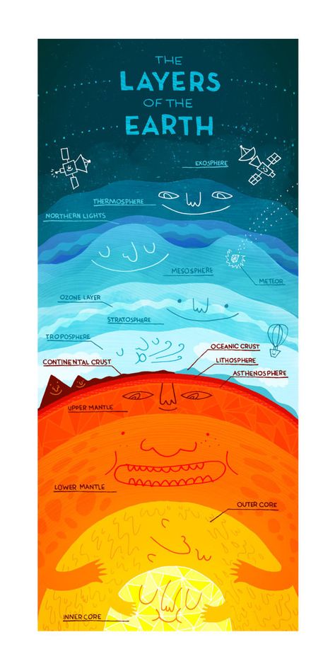 Layers Of The Earth, Earth Layers, Cc Cycle 1, Kid Science, Ozone Layer, Earth And Space Science, Earth From Space, Homeschool Science, Science Classroom