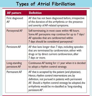 Cardiac Anesthesiologist: Types of Atrial Fibrillation Afib Atrial Fibrillation, Student Paramedic, Cardiac Electrophysiology, Medical Reference, Nurse Bulletin Board, Free Human Body, Paramedic School, Nursing Classes, Tik Tok Videos Funny