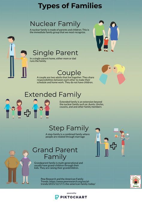 Different family groups Types Of Families, Good Friday Quotes, What Is Family, Understanding People, Nuclear Family, Homeschool Social Studies, Stop Lying, Skeletal System, Parenting Strategies