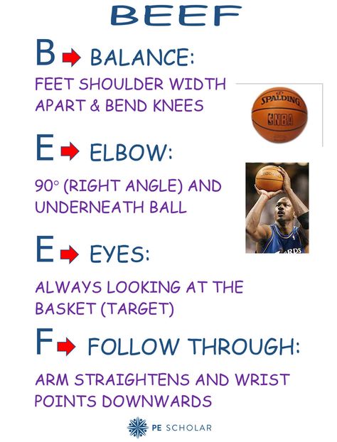 Basketball Shooting Resource Cards  These resources can be used within a lesson or an extra curricular club as part of self or peer assessment or coaching. The first resource card outlines the basic shooting technique (BEEF), and the second ... Read More  https://www.pescholar.com/resource/basketball-shooting-resource-cards Basketball Techniques, Basketball Basics, Basketball Checklist, Basketball Notes, Basketball Rules For Beginners, How To Shoot A Basketball, Basketball Practice Plans For Kids, Basketball Shooting Workouts, Basketball Positions On Court