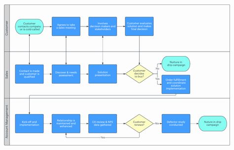 Sales Process Flow Chart Template New 7 Stages Of the Sales Cycle Excel Templates Project Management, Process Flow Chart Template, Pie Chart Template, Employee Evaluation Form, Process Flow Chart, Wedding Planner Website, Map Diagram, Process Map, Flow Chart Template