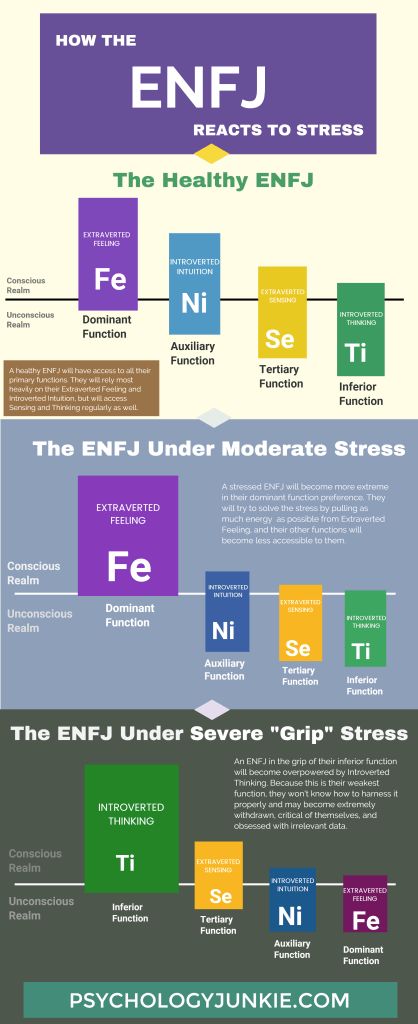 Find out what happens when the ENFJ experiences stress! #ENFJ #MBTI Enfj Personality, Enfj T, Istp Personality, Personality Psychology, Intj Personality, Introvert Quotes, Myers Briggs Personality Types, Myers–briggs Type Indicator, John Keats