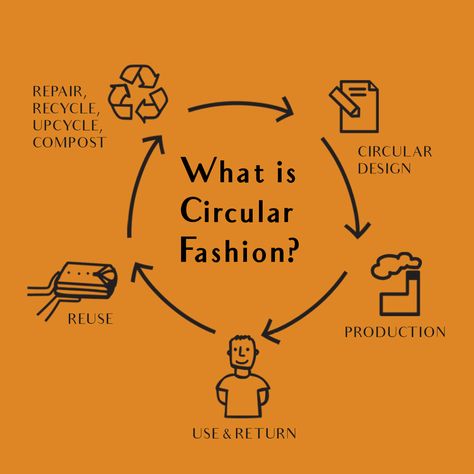 What is Circular Fashion? What Is Sustainability, Overconsumption Fashion, Strategic Communication, Sustainable Fashion Quotes, Conscious Consumerism, Copywriting Inspiration, What Is Design, Zero Waste Fashion, Circle Fashion