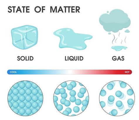 3 States Of Matter, Matter For Kids, What Is Matter, State Of Matter, Solid Liquid Gas, Science Clipart, Water Experiments, Stem Classes, Stem Elementary