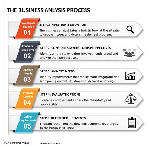 Business Analysis Process, Business Analyst Roadmap, Business Assessment, English Writing Practice, Business Analyst Career, Process Analysis, Process Mapping, Business Process Mapping, Business Strategy Management