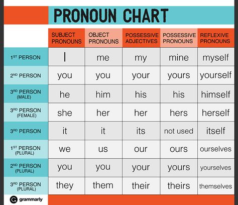 Although seemingly a minute detail to any piece of writing, pronouns are quite essential. Pronouns clue the reader into whether the antecedent is male, female, or neither; are there more than one person or thing involved; and is the speaker/writer including himself or herself. Pronouns also allow some variety in the document, which makes for a more pleasant reading experience. I think we should all be thankful for pronouns! Pronoun Chart, English Pronouns, Grammar Chart, Teaching English Grammar, Learn English Grammar, English Language Teaching, Grammar Lessons, English Tips, Grammar And Vocabulary