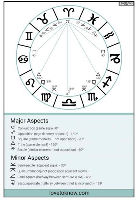 Natal Chart Explained, Astrology Pictures, Degrees Astrology, Transits Astrology, Hellenistic Astrology, Degrees In Astrology, Astrology Degrees, Astrological Aspects, Astrology Houses