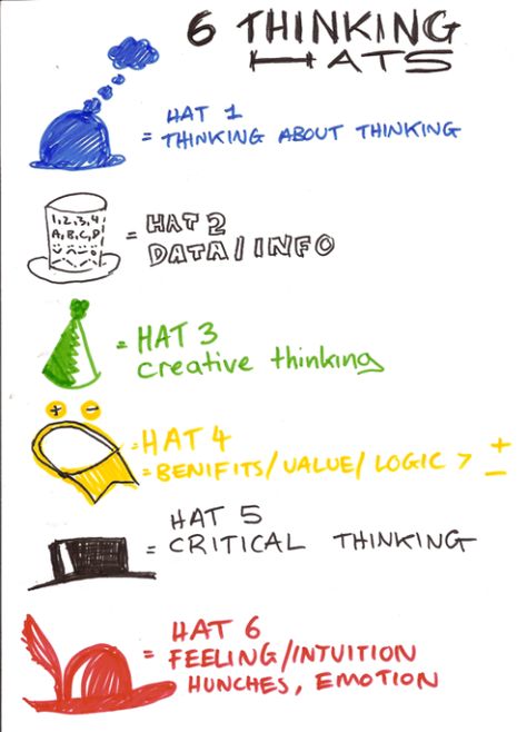 6 Thinking Hats Design Thinking Tools, Six Thinking Hats, Teaching Executive Functioning, Visible Thinking, Lateral Thinking, Design Thinking Process, Italian Town, Primary Science, Systems Thinking