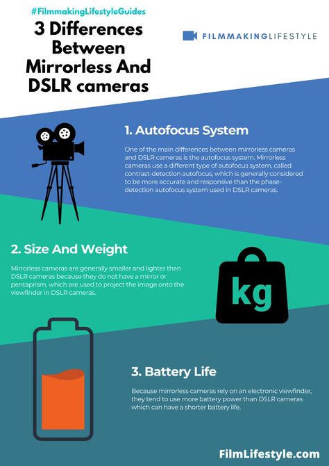 Mirrorless vs DSLR. Learn about the differences between mirrorless cameras and DSLRs, including price, size, weight, image quality and more. Parts Of Digital Camera, Mirrorless Vs Dslr, Camera Lens Mm Guide, Canon Mirrorless Camera, Canon Cameras Comparison, Gaffer Tape, Colorful Tapestry, Camera World, Art Movements