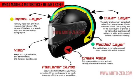 A motorcycle helmet is the most important piece of motorcycle safety gear that you will ever own. Out of all your gear decisions, this one is the one to focus on the most. This guide will help you make better choices. #motorcycle #helmet #guide #motorbike #mx #motocross #fullface #ridingsafe #agatt #ridinggear #ridinghelmet #motorcyclehelmet #motorbikehelmet #motorcyclesafety #safetyfirst #youtuber #youtube #motozed #motogirlthailand #zedcm #shoei #arai #oneal #bell #accident #trave Motorcycle Safety Gear, Motorcycle Safety, Black Helmet, Motorbike Helmet, Safety Gear, Riding Gear, Tech Tips, Motorcycle Helmet, Motorcycle Helmets