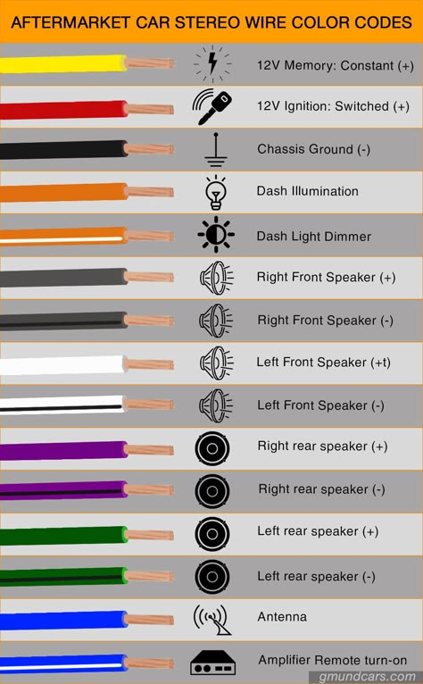 Aftermarket car stereo wire color codes Car Audio Systems Diy, Diy Car Audio, Color Diagram, Subwoofer Wiring, Car Audio Fabrication, Electrical Wiring Colours, Audio Mobil, Basic Electronic Circuits, Basic Electrical Wiring