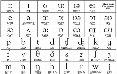 This post begins a series on the sounds of English.  First, a brief discussion of phonetics, phonology, and orthography of English: To begin with, let's talk terminology. These concepts of phonetic... English Phonetic Alphabet, Phonetic Chart, Phonetics English, Pronunciation English, English Sounds, Phonetic Alphabet, English Phonics, Alphabet Charts, Word Sorts