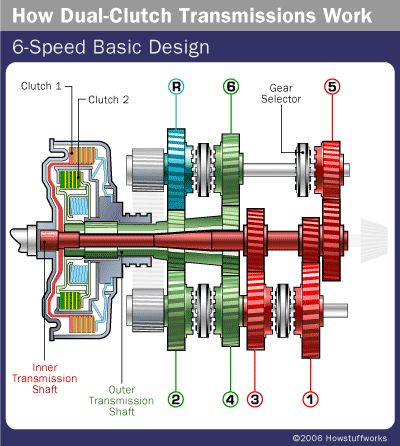 Dual-clutch transmissions offer the best of manual and automatic transmissions and are becoming increasingly popular. Learn about dual-clutch transmissions. Motor Mechanics, Mechanical Engineering Design, Transmission Repair, Automobile Engineering, Dual Clutch Transmission, Automotive Mechanic, Automotive Engineering, Mechanical Design, Car Mechanic