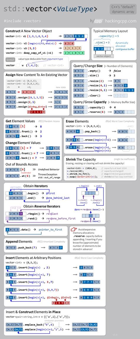 std::vector is a dynamic array type and the most important container in the C++ standard library #cpp #cplusplus #programming #library #cheatsheet C++ Projects Programming, Programming C++, C Cheatsheet, C++ Code, C++ Programming, Cpp Programming, C Sharp Programming, C Programming Learning, C Programming Tutorials