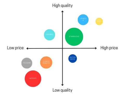 8 steps to effectively creating a brand positioning map - Agility PR Solutions Brand Positioning Map, Branding Process Infographic, Empathy Mapping Example, Stakeholder Mapping, Brand Positioning Strategy, Writing A Mission Statement, Strategic Roadmap, Pr Strategy, Brand Positioning