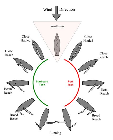 Types Of Ships, Sailing Lessons, Navi A Vela, Sailboat Living, Sail Life, Wind Direction, Sailing Vessel, Boat Stuff, Tall Ships