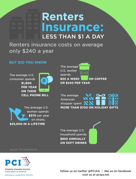 How much is renters insurance compared to what the Average American spends on shoes, soda, phones, coffee! #RentersInsurance #Infographic Mortgage Humor, Advertising Slogans, Home Insurance Quotes, Insurance Marketing, Mortgage Tips, Renters Insurance, Home Mortgage, Mortgage Lenders, Mortgage Payment