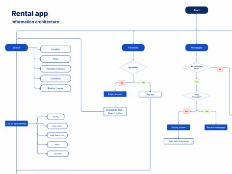 Information architecture is an important component of UX design Information Architecture Ux Design, Coding Tutorials, Information Architecture, Mobile App Design, Ux Design, App Design, Global Community, Creative Professional, Mobile App