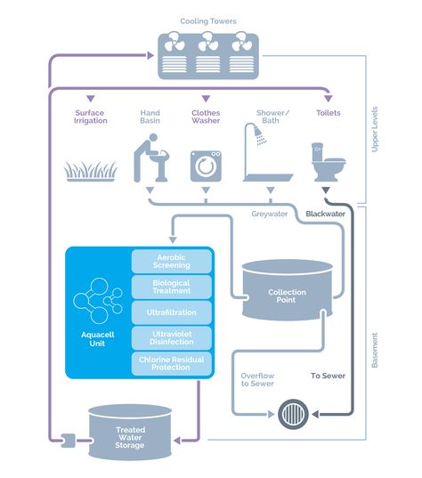 Grey Water Recycling, Grey Water System, Water From Air, Cooling Tower, Water Collection, Rainwater Harvesting, Water Management, Water Usage, Diagram Architecture