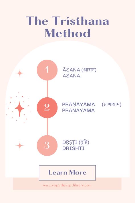 A pretty infographic in shades of blush and periwinkle the text reads...Title: The Tristhana Method 
Below is a numbered list, 1-3. 1 is listed as Asana 
2 is listed as pranayama
3 is listed as drishti
Then there is a learn more button and a url "www.yogatherapylibrary.com" Yoga Therapy, Yoga Teacher Training, Pranayama, Holistic Approach, Yoga Teacher, Inner Peace, Physics, Yoga