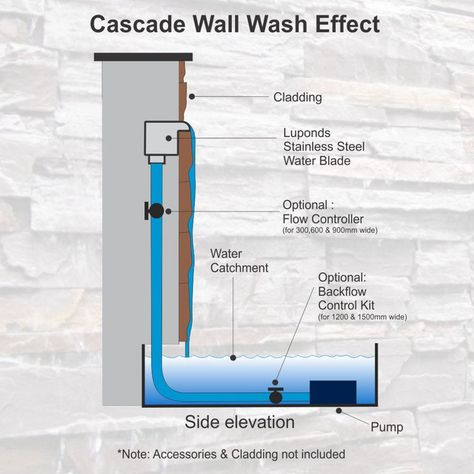 600 DIY Water Wall | Wall Wash Effect - 304G Kit - Fresh Water Interior Water Feature Wall, Water Walls Outdoor, Diy Wall Fountain Outdoor, Water Feature Wall Outdoor, Diy Wall Fountain, Water Feature Diy, Wall Water Features, Water Wall Diy, Small Water Feature