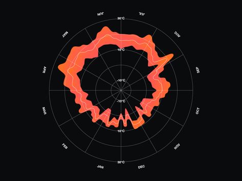 Weather Graphic Design, Weather Temperature, Weather Data Visualization, Weather Graph, Weather Forecasting, Data Vizualisation, Weather Projects, Weather Predictions, Weather Data