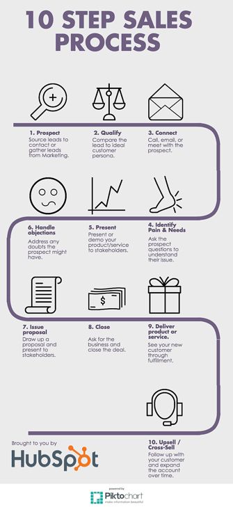 What a Basic Sales Process Looks Like [Visual Template] Sales Motivation, Sales Management, Sales Skills, Sales Techniques, Sales Training, Sales Process, Sales Tips, Business Sales, Sales Strategy