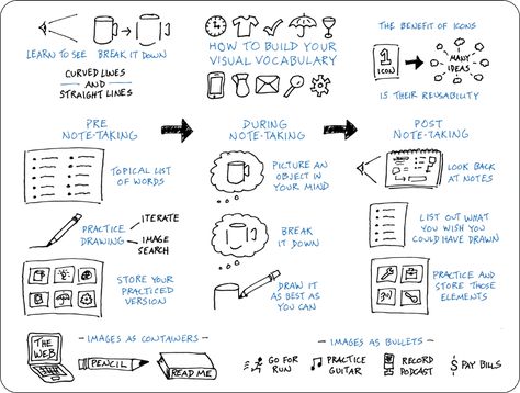 Visual Vocabulary, Map Sketch, Visual Note Taking, Mind Map Design, Note Taking Tips, Visual Processing, Magic Energy, Visual Library, Visual Notes