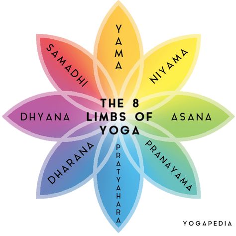 The 8 limbs of yoga yama niyama asana pranayama pratyahara dharana dhyana samadhi Eight Limbs Of Yoga Art, Yoga Limbs, Yoga Theory, Ashtanga Yoga Sequence, Yoga Inspiration Art, Yoga Knowledge, Earth Medicine, Limbs Of Yoga, Eight Limbs Of Yoga