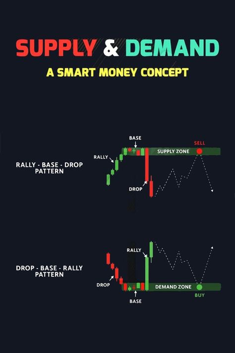 Supply And Demand Trading, Supply And Demand, Stock Trading Strategies, Trading Quotes, Candlestick Patterns, Trading Charts, Finance Investing, Cute Funny Quotes, Smart Money