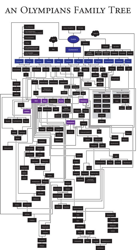 Family Tree Greek Mythology Tree, Greek God Family Tree, Greek Gods Family Tree, Mythology Family Tree, Thanatos God, Greek Mythology Family Tree, Greek Mythology Characters, Art Essay, Olympian Gods