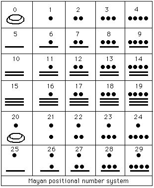 Mayan Mathematics - The Mayans had one of the most advanced number systems in the world at its time. It was a base-20 system (kind of) that also relied quite heavily on the number five. Some think that this is due to five fingers and five toes on each hand and foot.  Their system relied on three different symbols. A “pebble” (small black circle) was used to represent the ones place. Learn more: https://3010tangents.wordpress.com/2015/02/25/mayan-mathematics/ Mayan Number System, Mayan Numbers, History Symbol, Mayan Tattoos, Mayan History, Mayan Symbols, Mayan Art, Ancient Maya, Number System