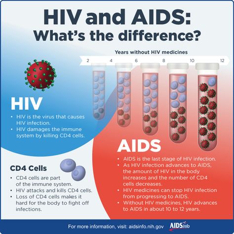 HIV and AIDS are not the same, as many people believe, but are closely related. HIV is the virus that attacks the immune system and AIDS is the last stage of HIV. What Is Hiv, Hiv Symptoms, Hiv Aids Awareness, People With Hiv, Aids Awareness, Nursing School Tips, Nursing School Notes, Hiv Aids, Nursing Tips