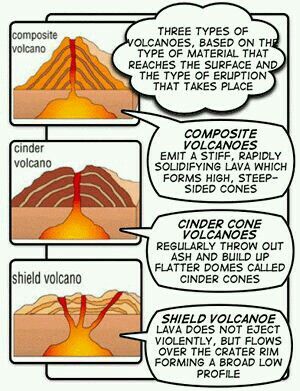 volcano printout Different Types Of Volcanoes, Volcanoes Worksheet, Volcano Lesson, Parts Of A Volcano, Types Of Volcanoes, Volcano Worksheet, Volcano Projects, Earth Science Lessons, Left Brain