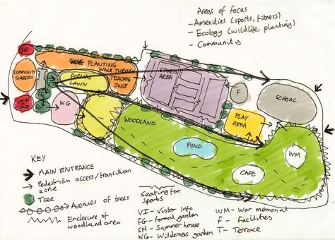 Landscape Zoning Plan, Urban Community Garden, Landscape Zoning Diagram, Community Park Design Plan, Zoning Architecture Diagram Plan, Landscape Zoning, Park Design Architecture, Zoning Architecture Diagram, Park Design Plan