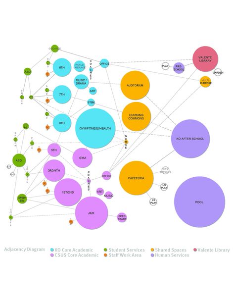 School Bubble Diagram, School Building Plans, Bubble Diagram Architecture, Data Vizualisation, Relationship Diagram, Bubble Diagram, Architecture Program, Waldorf School, Commercial Complex