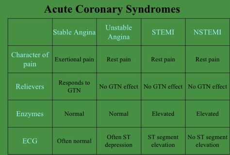 Acute Coronary Syndrome, Pharmacy Student, Heart Blocks, Med Surg, Nurse Bag, Cardiovascular System, Level 4, Med School, Student Life