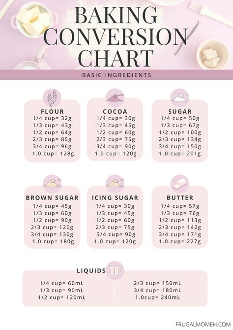 FREE Printable Kitchen Conversion Chart - Frugal Mom Eh! Dry Ingredient Conversion Chart, Printable Conversion Chart, Liquid Conversion Chart, Kitchen Measurement Chart, Culinary Aesthetic, Butter Measurements, Kitchen Measurements Chart, Conversion Chart Printable, Cooking Conversion Chart