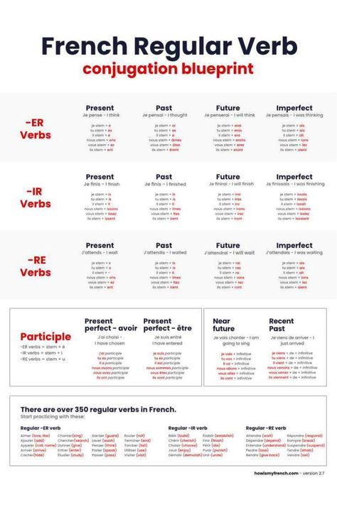 French Verbs Conjugation Present Tense, French Verbs Chart, French Verb Conjugation Charts, French Verb Tenses, French Tenses Chart, French Verbs Conjugation Worksheets, French Conjugation Chart, How To Learn French Fast, French Past Tense