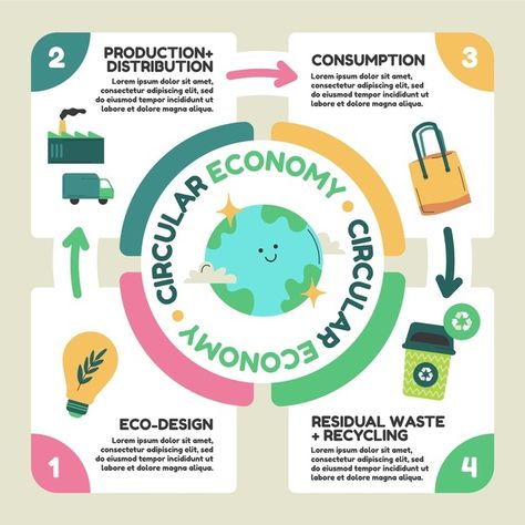 Economy Infographic Design, Green Economy Poster, Circular Poster Design, Circular Infographic Design, Circular Economy Infographic, Circular Economy Design, Circular Economy Illustration, Economy Poster, Circular Infographic