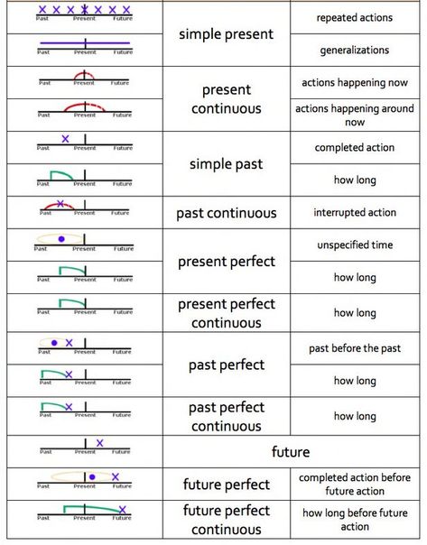 Today I was looking for a timeline chart for all the verb tenses in English that was    intuitive  uncluttered  included the grammatical na... Tenses Grammar, Tenses English, English Grammar Tenses, Teaching English Grammar, Verb Tenses, Teaching Grammar, English Verbs, Learn English Grammar, English Activities