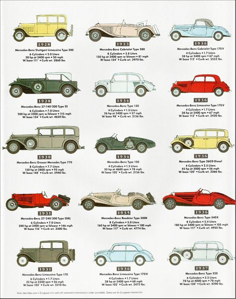 Mercedes Benz Evolution, Vintage Car Photos, Old Mercedes Benz Vintage, Cars Knowledge, Old Mercedes Benz, Evolution Of Cars, Cars Evolution, 1920s Car, Car Evolution