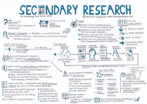 Secondary Research - UX Knowledge Base Sketch Research Aesthetic, Base Sketch, Research Methodology, Design Thinking Process, Secondary Research, Product Development Process, Primary Research, Thesis Writing, Research Writing